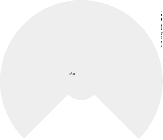 氏(未知) Circle Diagram